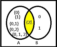 Diagrama de Venn de P (A) ∩ B Diagrama de Venn 4